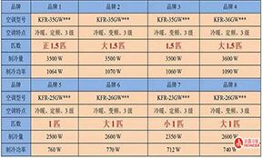 匹表示什么意思？1匹是2350W還是2500W？