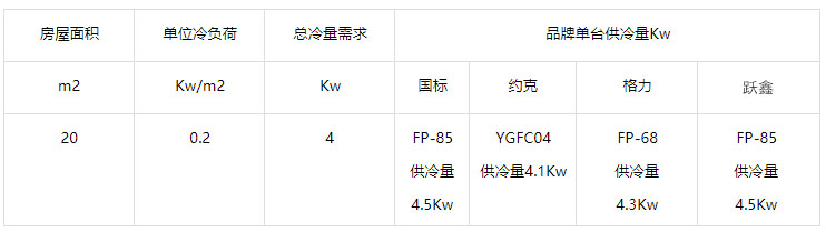 20平米用多大的風(fēng)機(jī)盤管？風(fēng)機(jī)盤管選型對照表