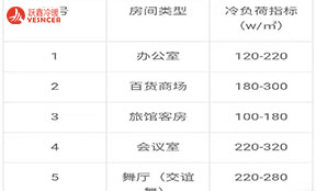 空調(diào)風(fēng)機(jī)盤(pán)管的供冷量或冷負(fù)荷每平方要按多少瓦選？