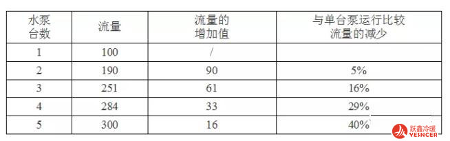 水泵并聯(lián)運(yùn)行時(shí),流量有所衰減