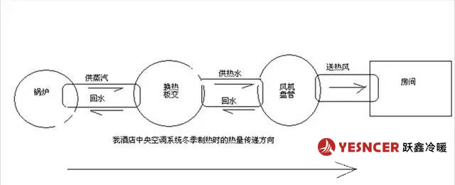 中央空調(diào)制熱時(shí)，典型的制熱時(shí)熱量轉(zhuǎn)移過程