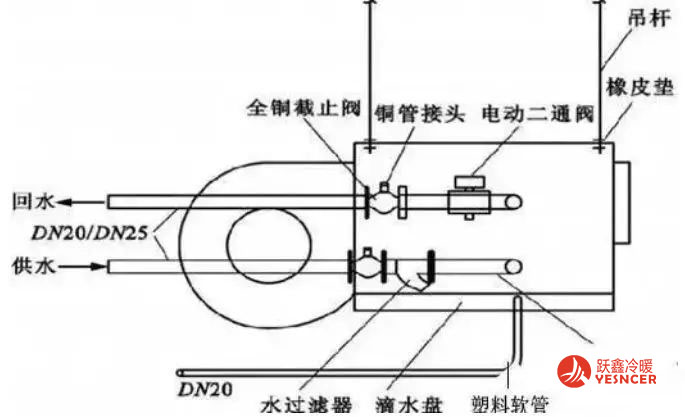 風(fēng)機(jī)盤管的安裝