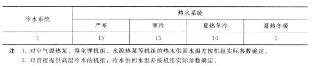 循環(huán)水泵耗電輸冷(熱)比的計算