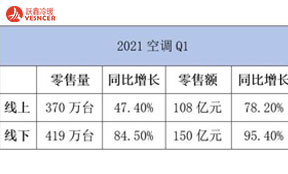 2021第一季度反彈，今年空調(diào)會大漲嗎？