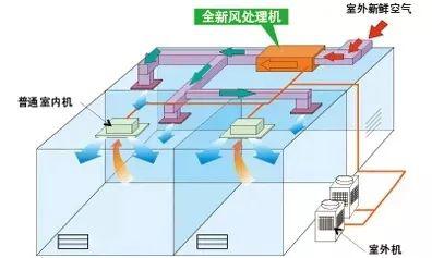 中央空調(diào)“全新風(fēng)模式”下輸送的都是室外空氣，有效防止不同空間空氣混雜循環(huán)。