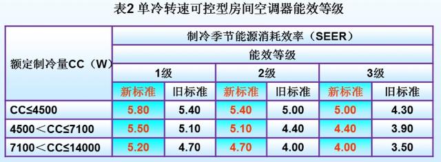 單冷轉速可控型房間空調(diào)器能效等級