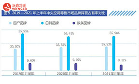 中央空調(diào)外資品牌增長乏力，中國品牌或?qū)⒂瓉怼包S金時期”