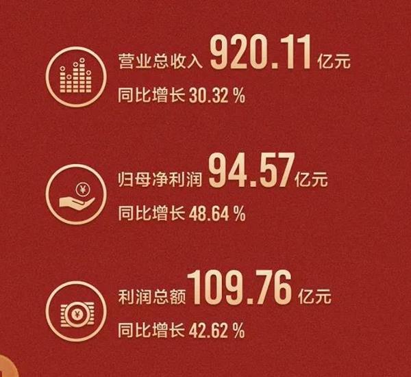 格力2021年上半年實現(xiàn)營業(yè)收入910.52億元,同比增長31.01%