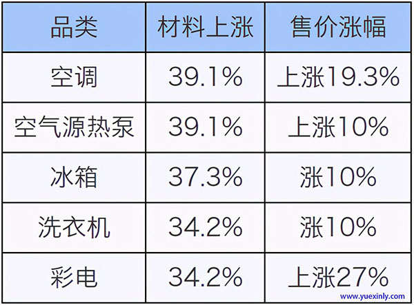 家電全線漲價(jià)