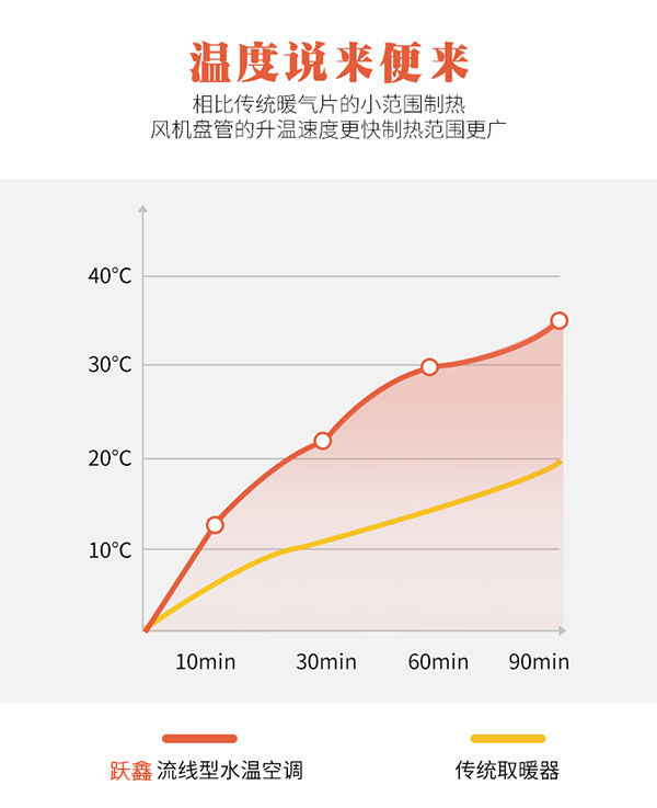 流線型水空調(diào)升溫速度快，制熱范圍廣