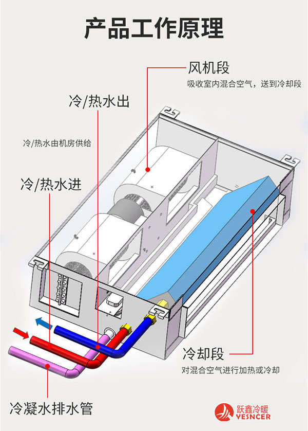 超薄臥式暗裝風(fēng)機盤管工作原理