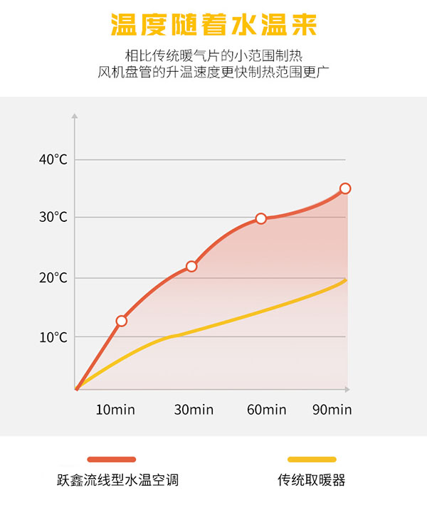 超薄立式明裝風(fēng)機(jī)盤管升溫速度快，制熱范圍廣